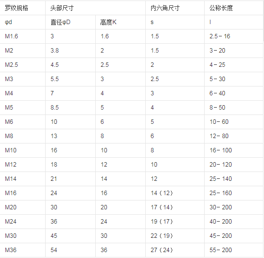 內(nèi)六角螺栓尺寸